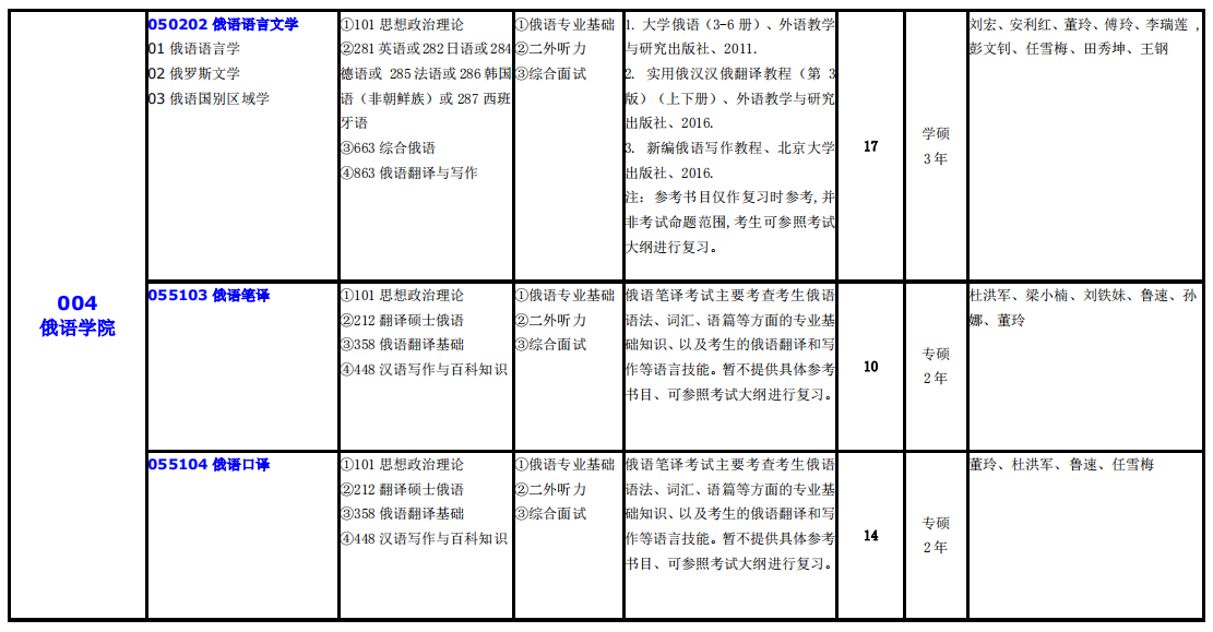 大連外國語大學2021年碩士研究生（全日制）招生專業目錄