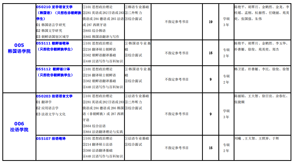 大連外國語大學2021年碩士研究生（全日制）招生專業目錄