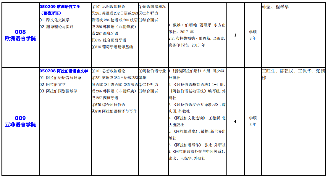 大連外國語大學2021年碩士研究生（全日制）招生專業目錄