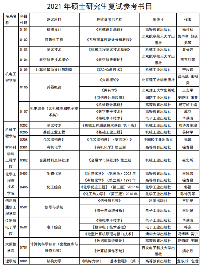 中北大學(xué)2021年碩士研究生考試參考書目