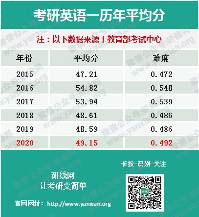權威發布20考研全國平均分！首個復試改革，過國家線即可進入復試！