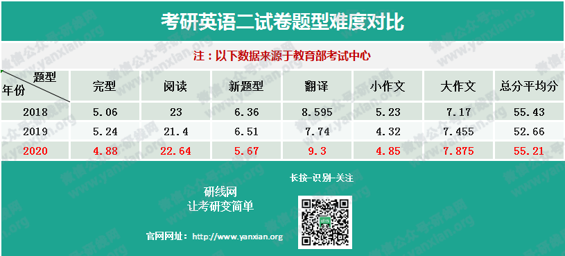權威發布20考研全國平均分！首個復試改革，過國家線即可進入復試！