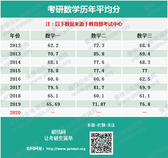 權威發布20考研全國平均分！首個復試改革，過國家線即可進入復試！