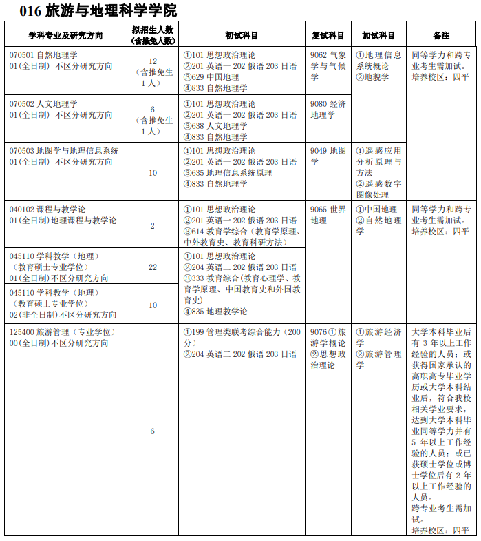 吉林師范大學016旅游與地理科學學院2021年碩士研究生招生專業(yè)目錄及參考書目