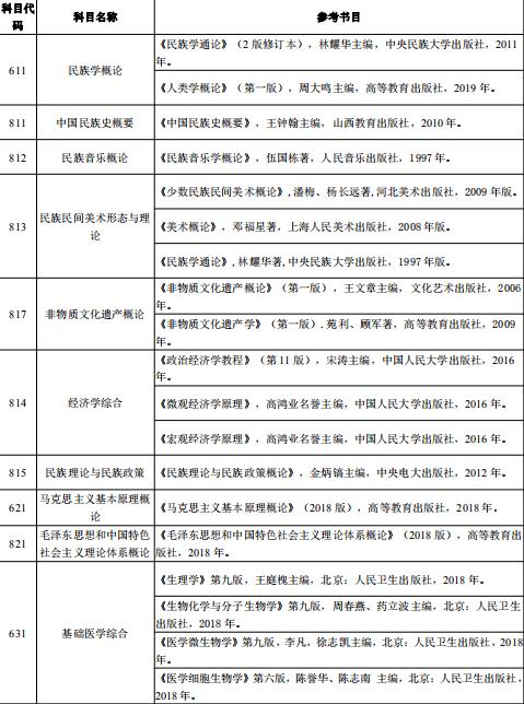 2021考研參考書目：大理大學(xué)碩士研究生考試初試參考書目