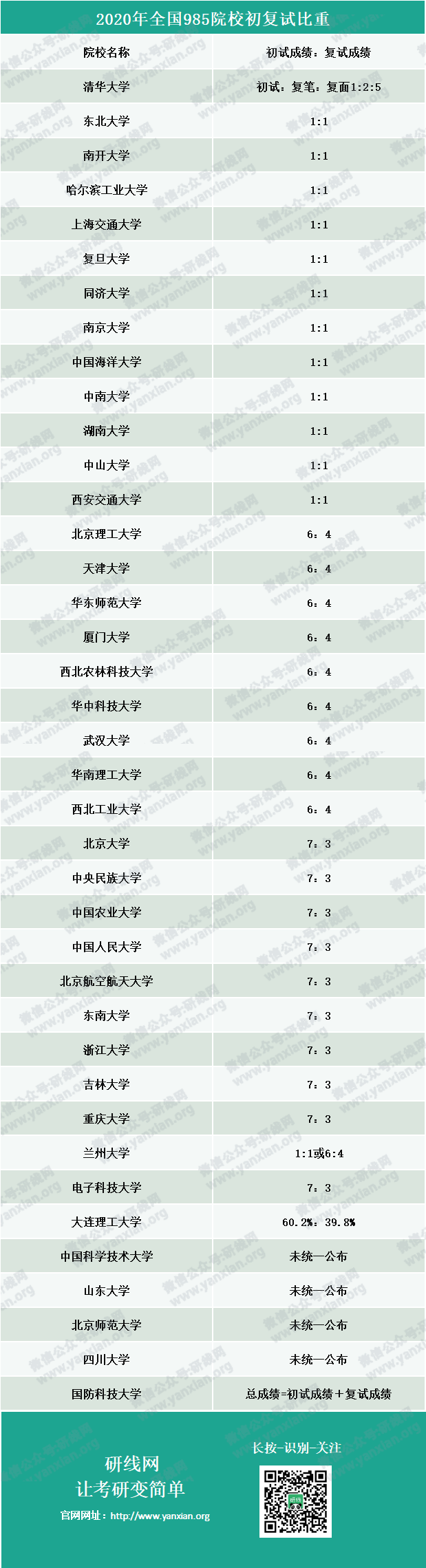 全國985院校初復(fù)試占比！網(wǎng)傳考研水旱區(qū)劃分真的有用嗎？