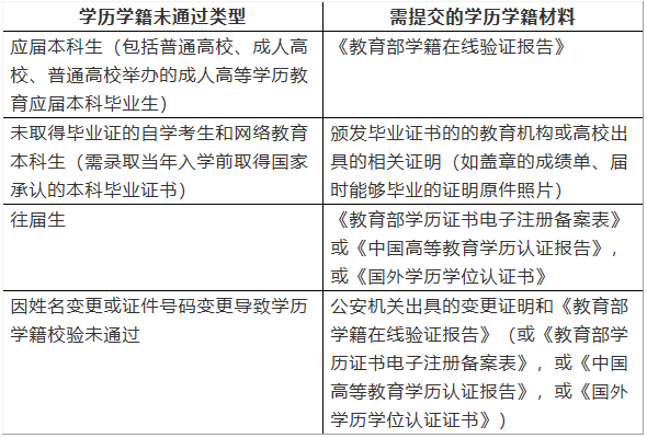 2021考研網報信息：2021年全國碩士研究生招生考試上海電機學院考點網上確認公告（考點代碼：3118）