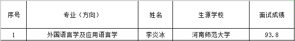 經(jīng)學(xué)生申請(qǐng)，研究生院組織復(fù)試，現(xiàn)將申請(qǐng)我院直管專業(yè)2021年推免生復(fù)試成績(jī)予以公示。公示期自10月21日起10個(gè)工作日，公示期間如有異議者請(qǐng)實(shí)名向研究生院反映。聯(lián)系電話023-65385296，電子郵件sisuyzb@126.com。