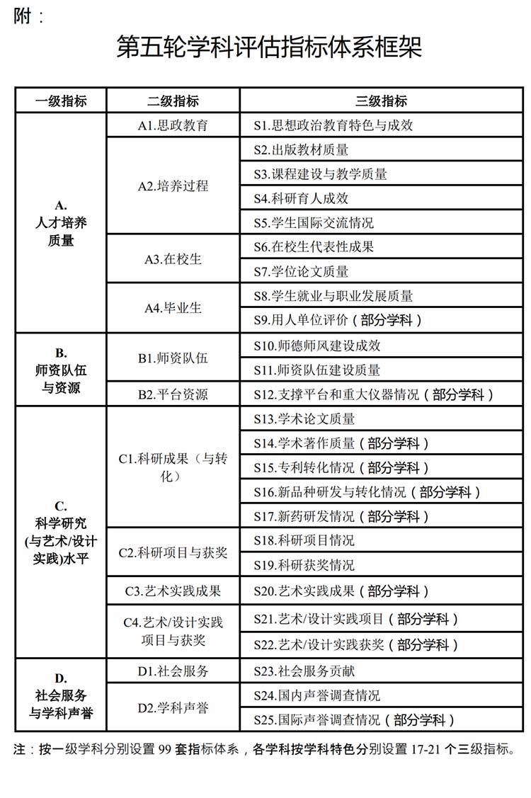 重磅！教育部公布《第五輪學科評估工作方案》和指標體系