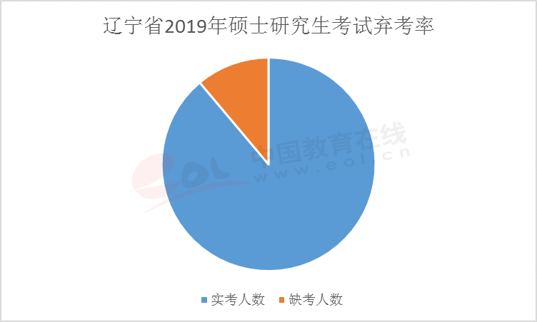 在距離考研還有42天的時候，你會是這10%棄考率大軍中的一員么？