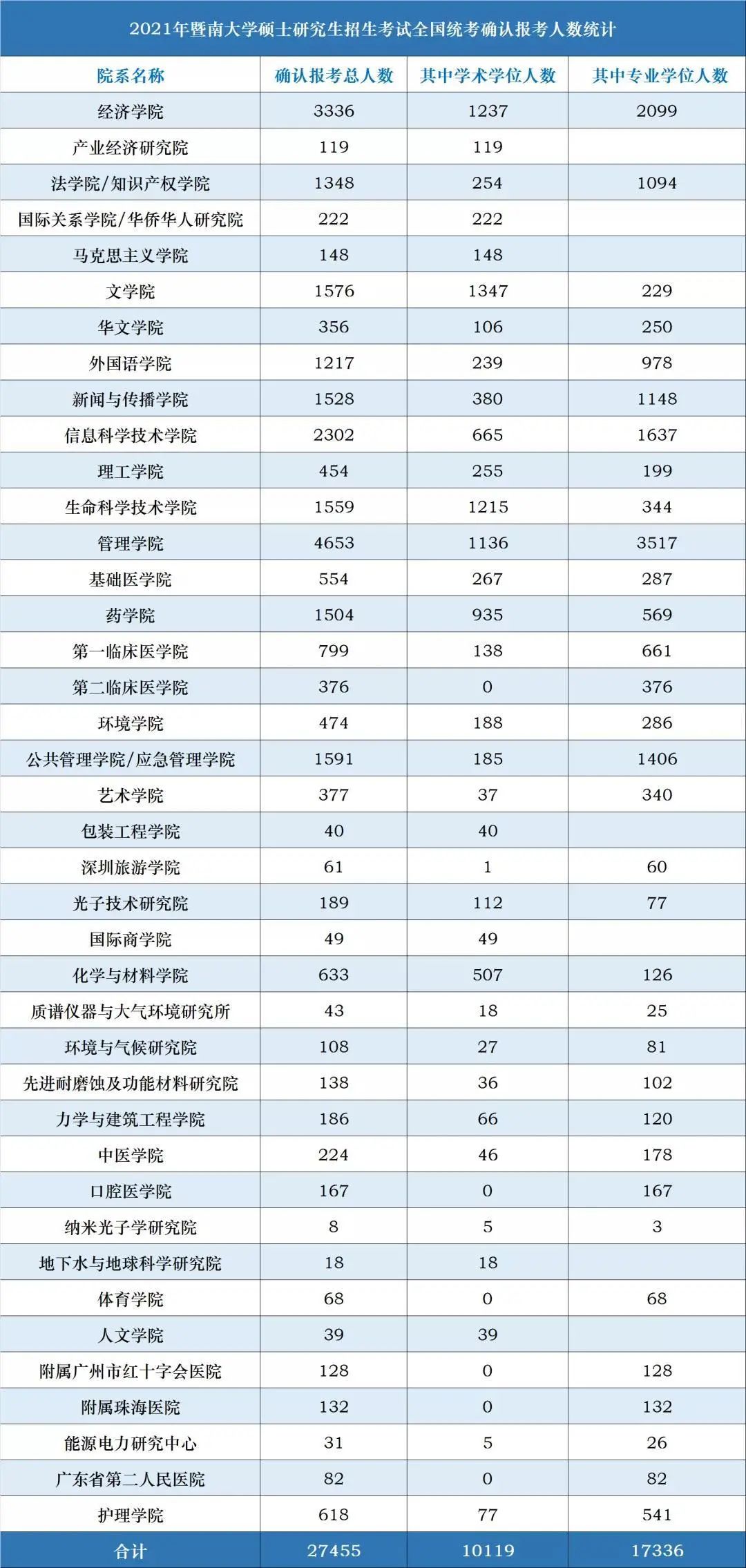 21考研報考數(shù)據(jù)更新,2.7萬余人報考暨南大學!某大學公布取消報考資格名單!