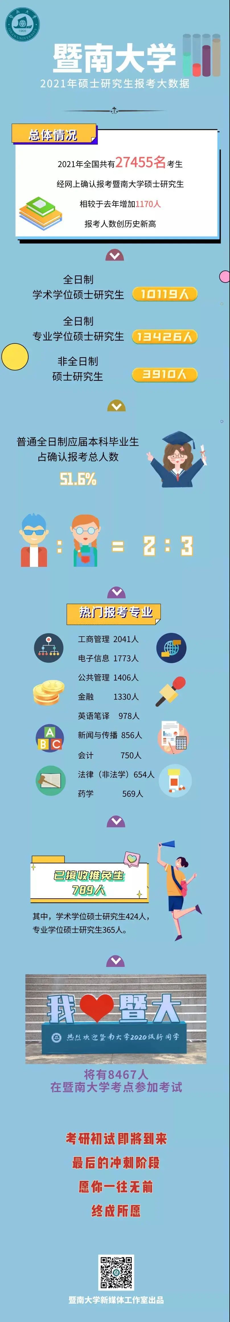 21考研報考數(shù)據(jù)更新,2.7萬余人報考暨南大學!某大學公布取消報考資格名單!