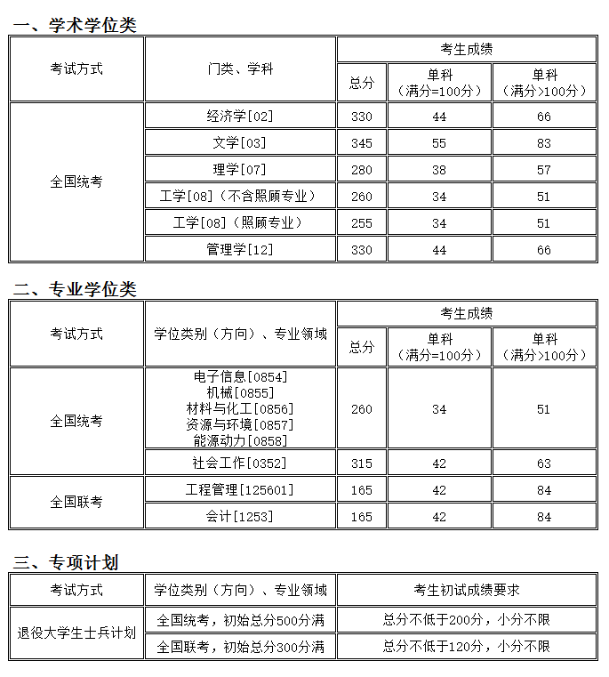 考研分?jǐn)?shù)線:沈陽(yáng)化工大學(xué)2018年碩士研究生復(fù)試分?jǐn)?shù)線