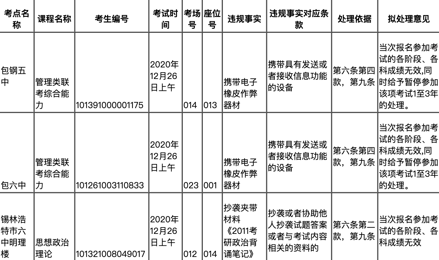 兩地通報！上百人考研違規被處理！