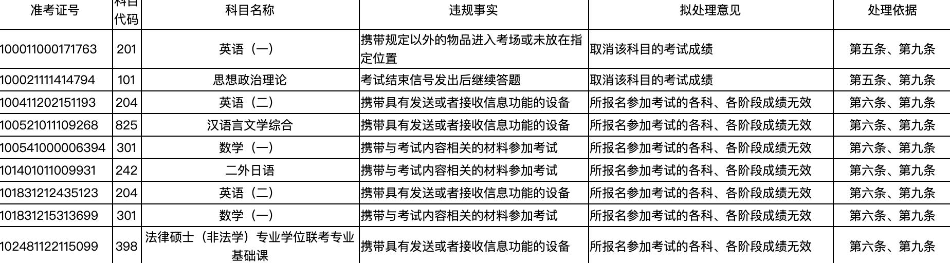 兩地通報！上百人考研違規被處理！