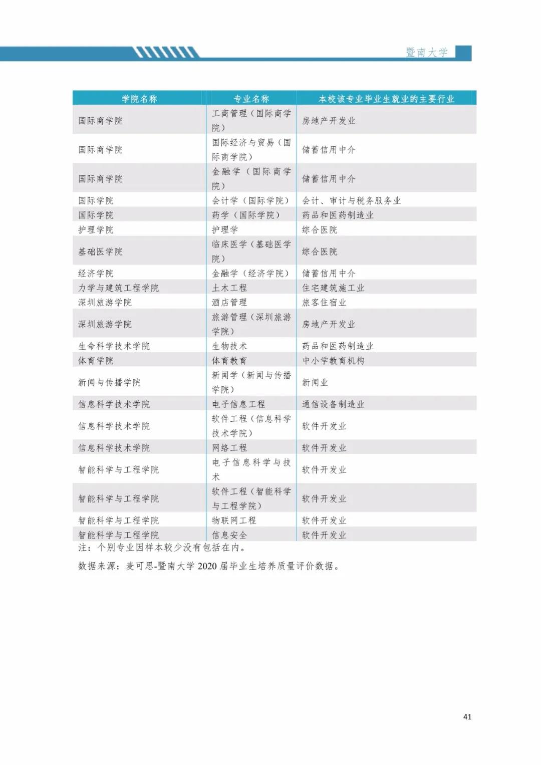 2020屆暨南大學畢業生就業質量報告!