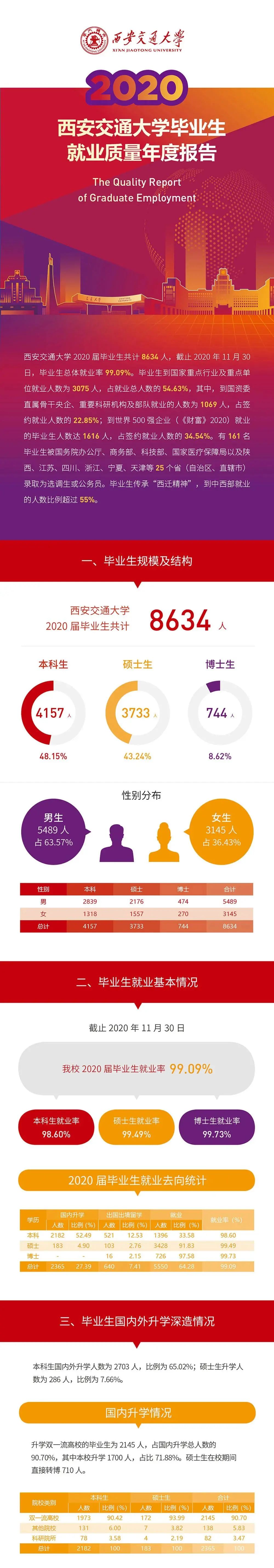 就業率99.09%！西安交通大學2020年度就業質量報告發布
