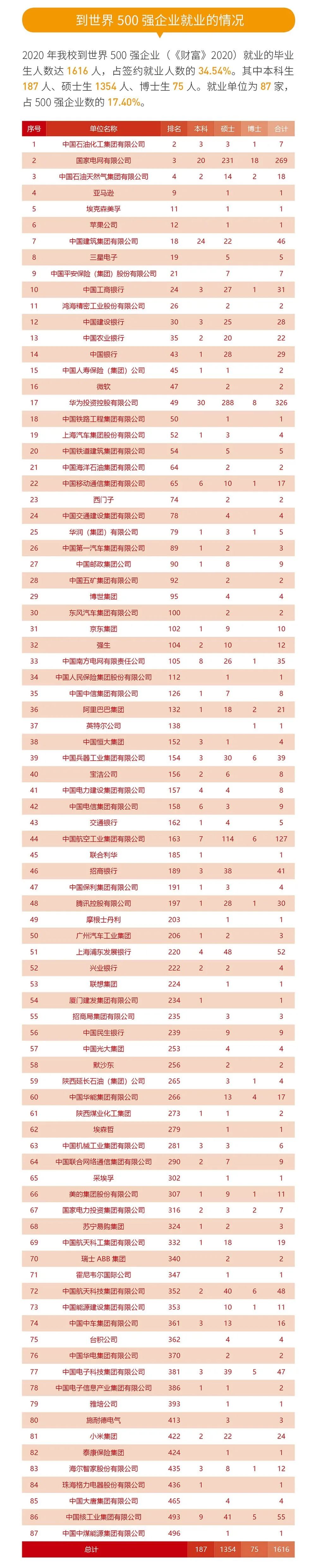 就業率99.09%！西安交通大學2020年度就業質量報告發布