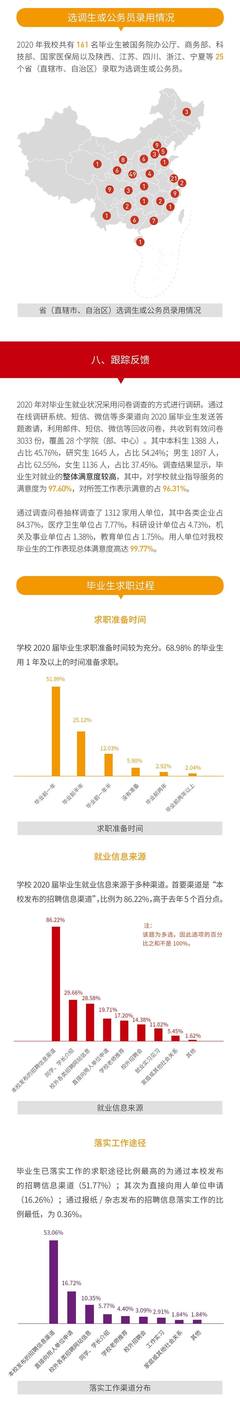就業率99.09%！西安交通大學2020年度就業質量報告發布