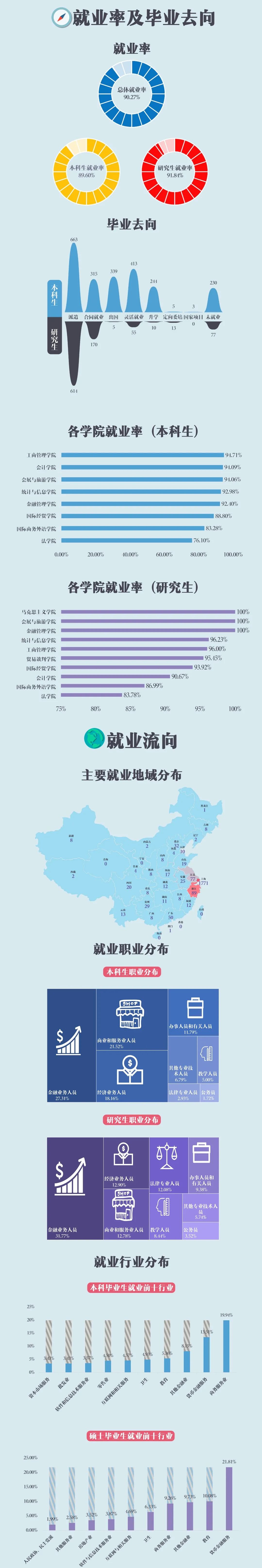 上海對外經(jīng)貿(mào)大學2020屆畢業(yè)生就業(yè)質(zhì)量報告