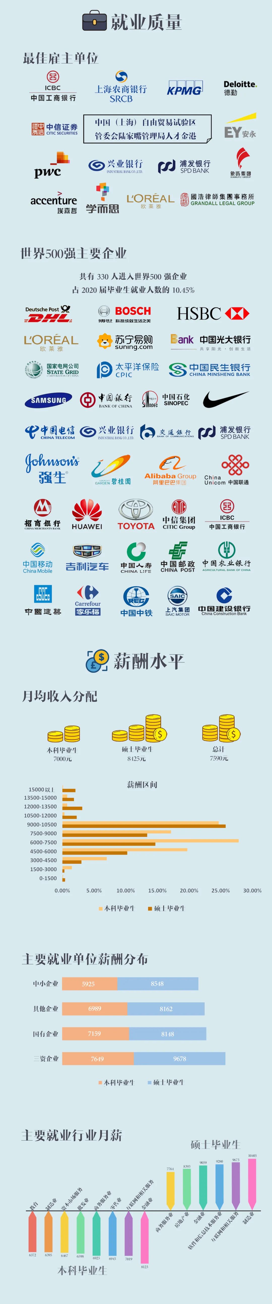 上海對外經(jīng)貿(mào)大學2020屆畢業(yè)生就業(yè)質(zhì)量報告