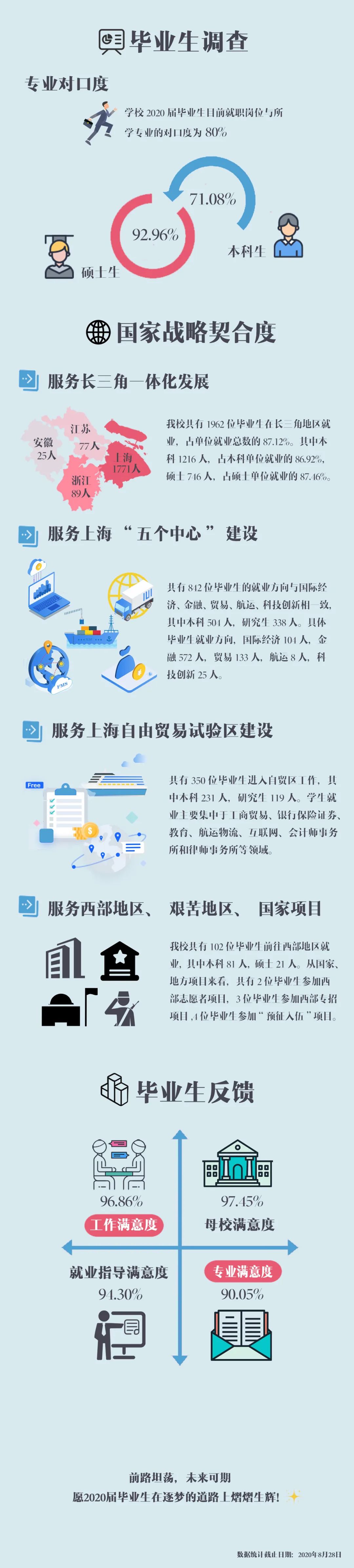 上海對外經(jīng)貿(mào)大學2020屆畢業(yè)生就業(yè)質(zhì)量報告