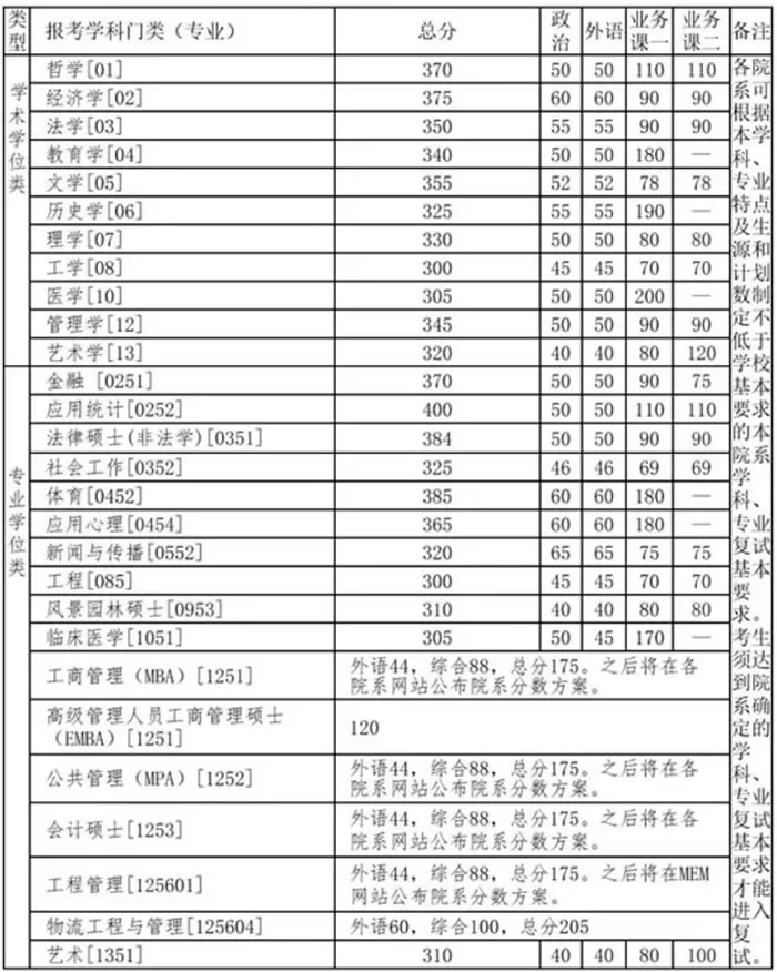 2021考研分數(shù)線:34所自劃線院校2020年分數(shù)線匯總!