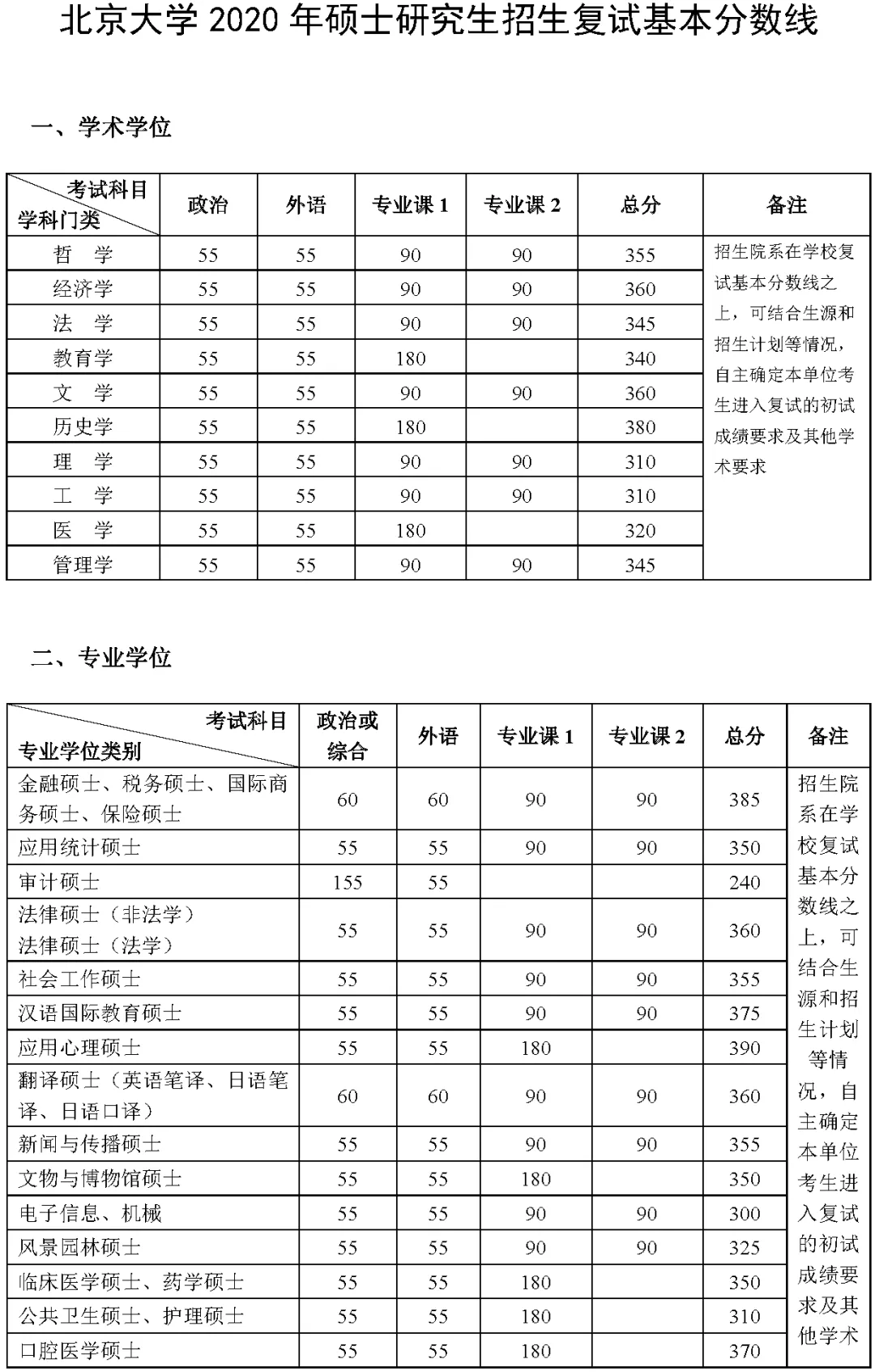 2021考研分數(shù)線:34所自劃線院校2020年分數(shù)線匯總!