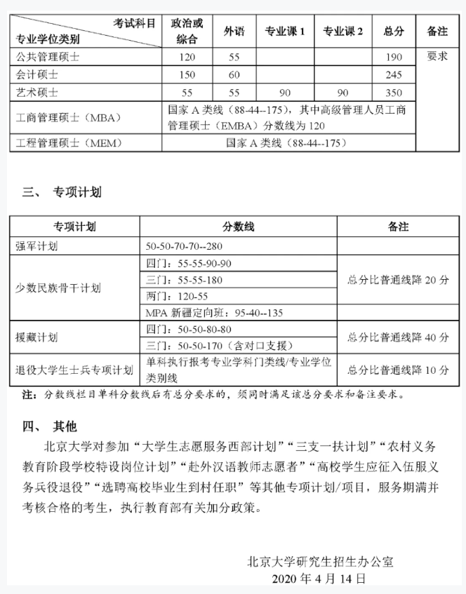 2021考研分數(shù)線:34所自劃線院校2020年分數(shù)線匯總!