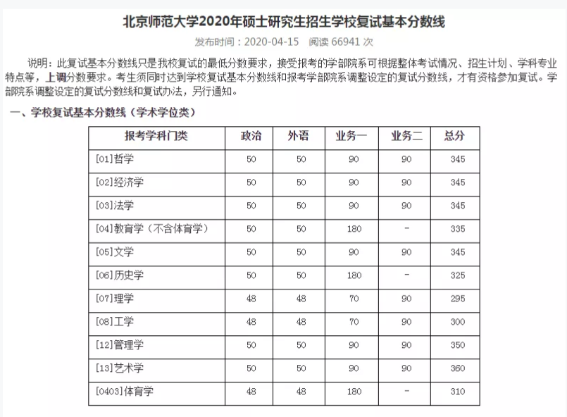 2021考研分數(shù)線:34所自劃線院校2020年分數(shù)線匯總!
