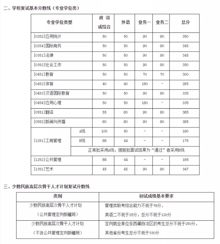 2021考研分數(shù)線:34所自劃線院校2020年分數(shù)線匯總!