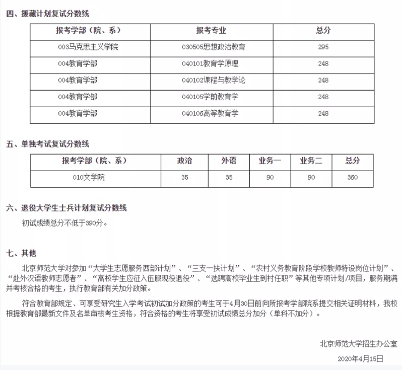 2021考研分數(shù)線:34所自劃線院校2020年分數(shù)線匯總!
