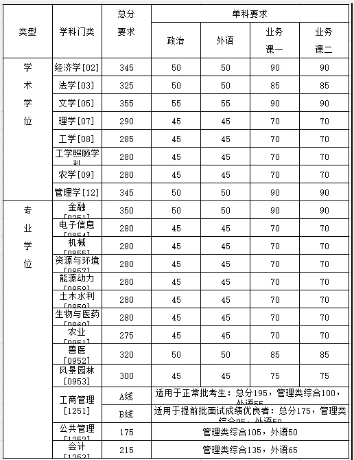 2021考研分數(shù)線:34所自劃線院校2020年分數(shù)線匯總!