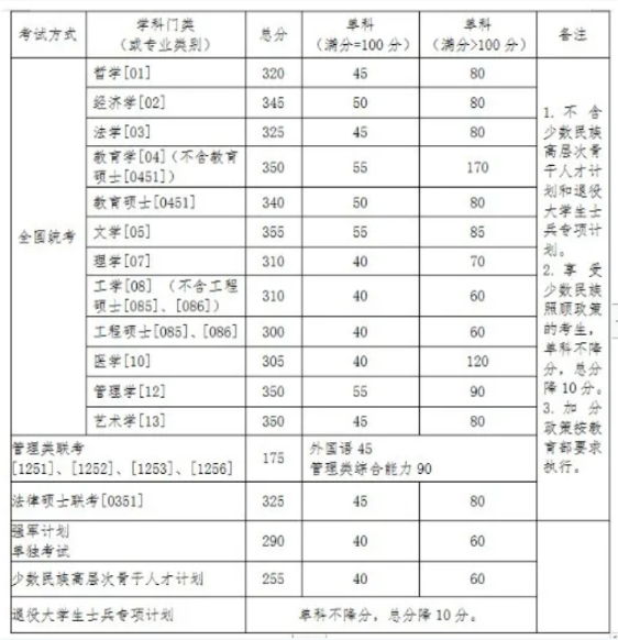 2021考研分數(shù)線:34所自劃線院校2020年分數(shù)線匯總!