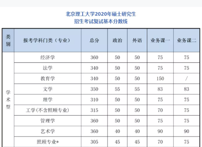 2021考研分數(shù)線:34所自劃線院校2020年分數(shù)線匯總!