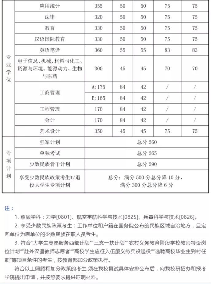 2021考研分數(shù)線:34所自劃線院校2020年分數(shù)線匯總!