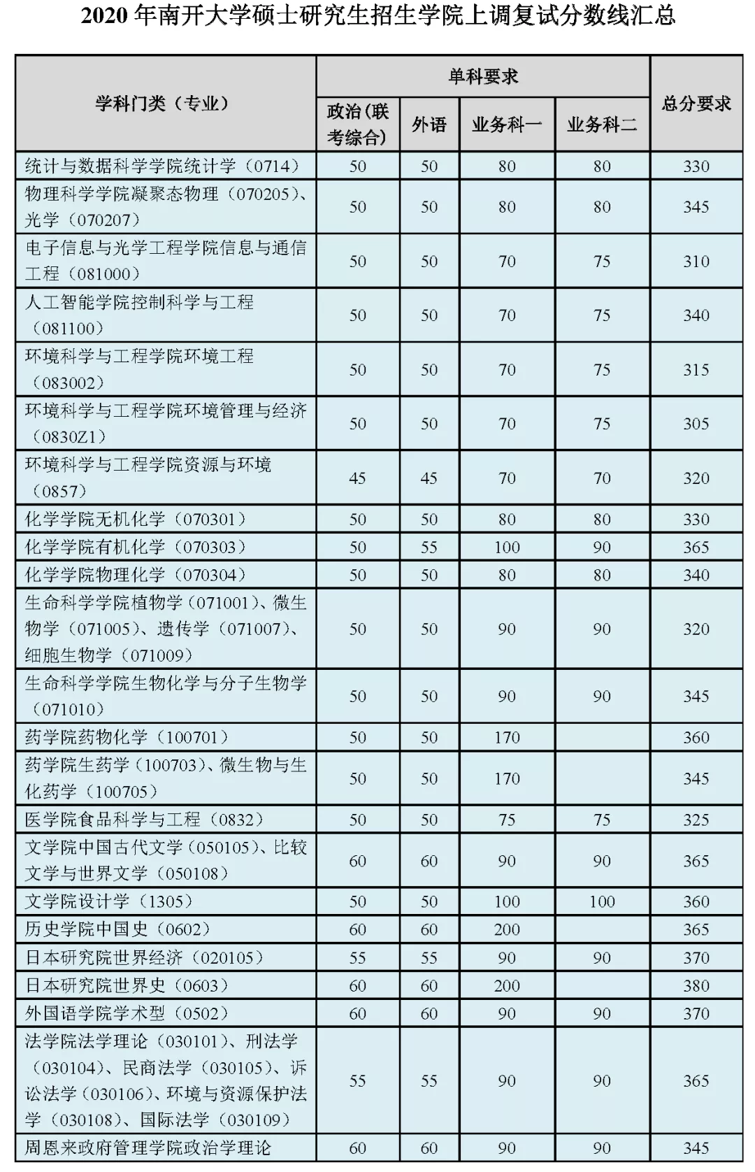 2021考研分數(shù)線:34所自劃線院校2020年分數(shù)線匯總!