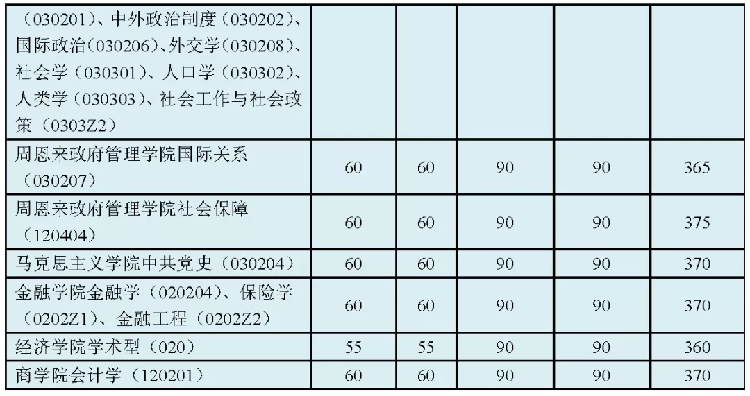 2021考研分數(shù)線:34所自劃線院校2020年分數(shù)線匯總!