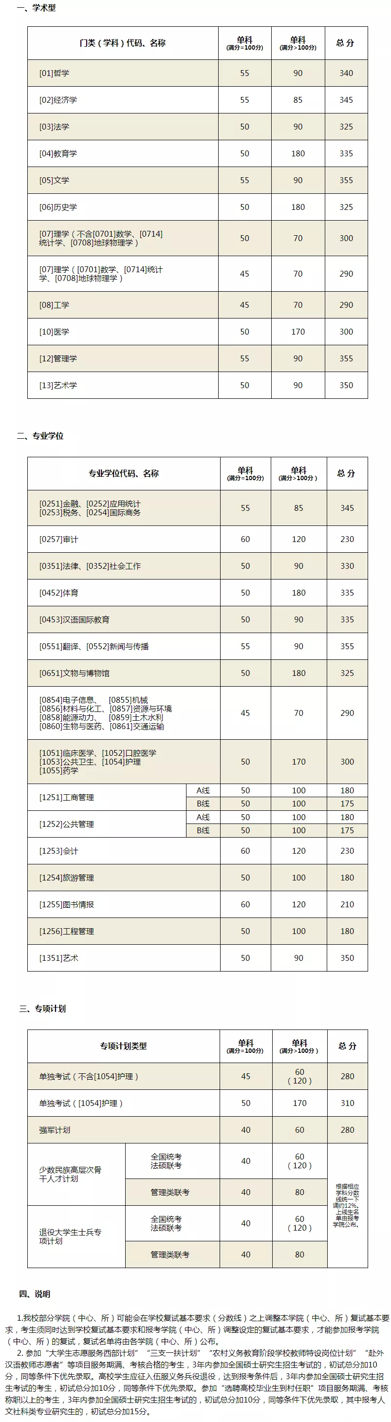 2021考研分數(shù)線:34所自劃線院校2020年分數(shù)線匯總!