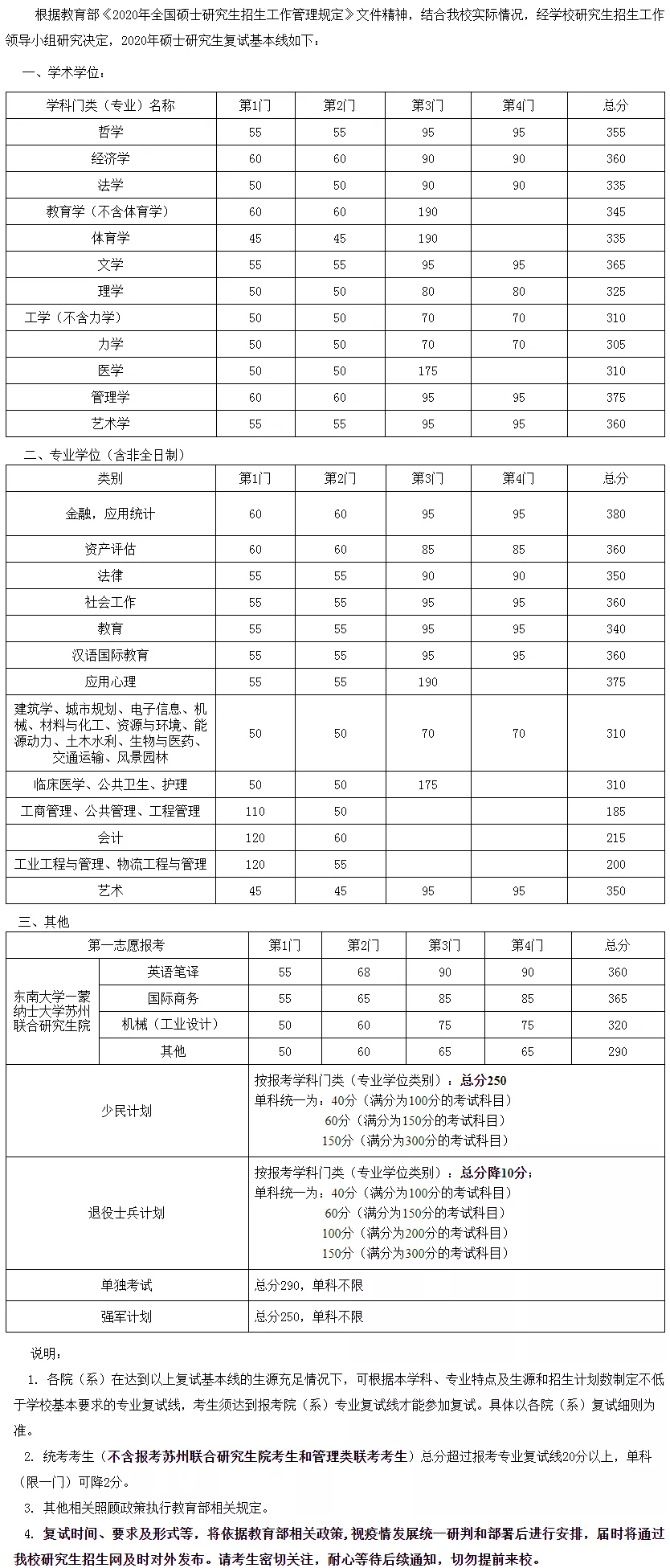 2021考研分數(shù)線:34所自劃線院校2020年分數(shù)線匯總!