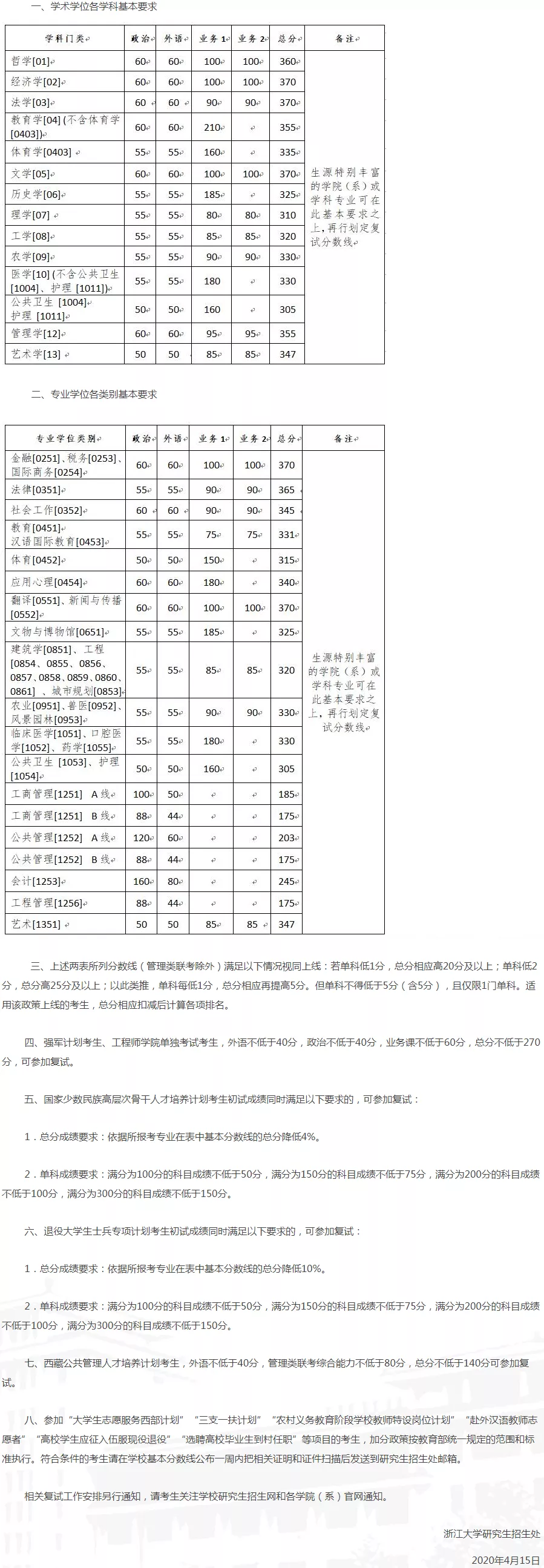 2021考研分數(shù)線:34所自劃線院校2020年分數(shù)線匯總!
