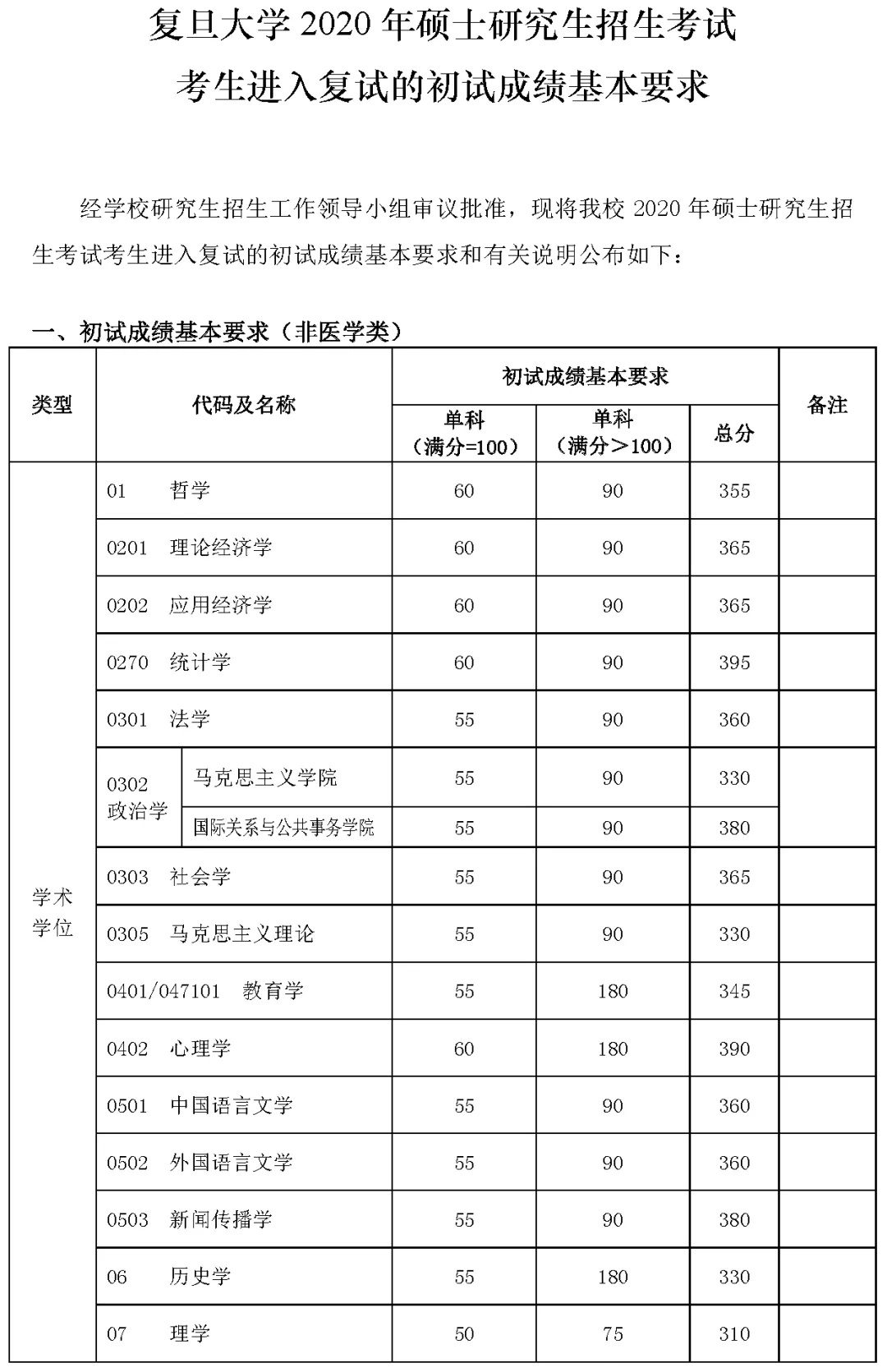 2021考研分數(shù)線:34所自劃線院校2020年分數(shù)線匯總!