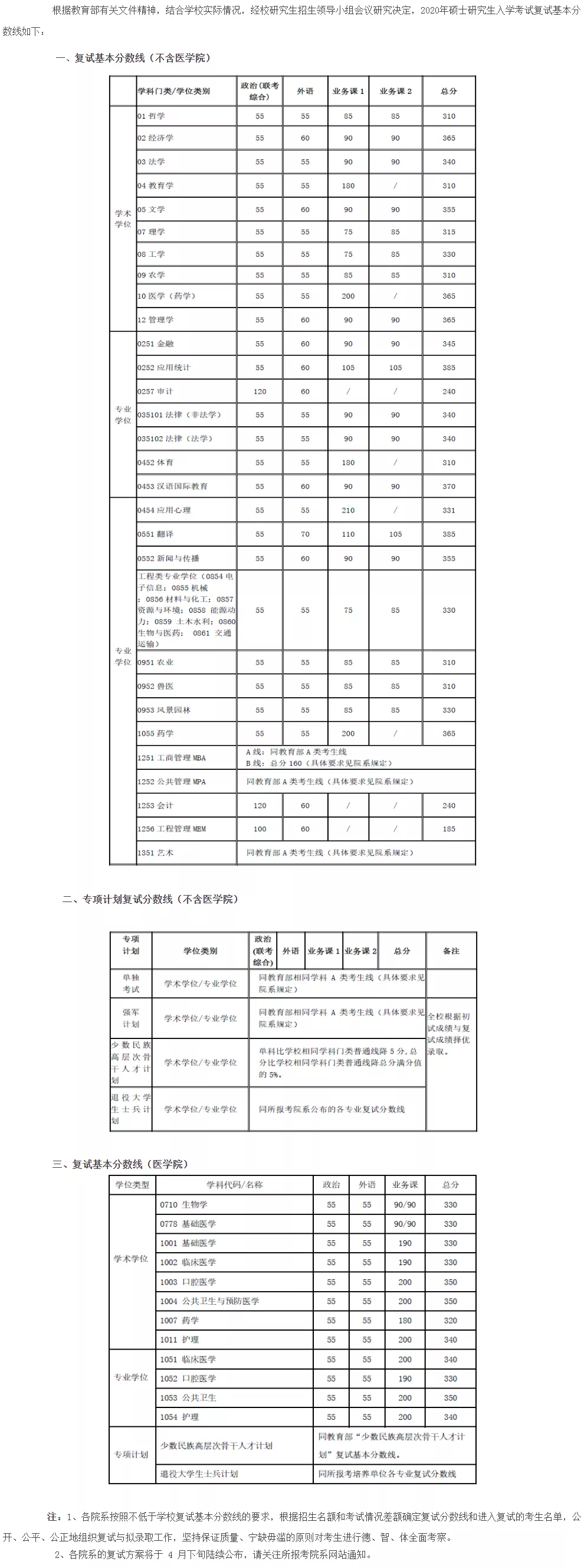 2021考研分數(shù)線:34所自劃線院校2020年分數(shù)線匯總!