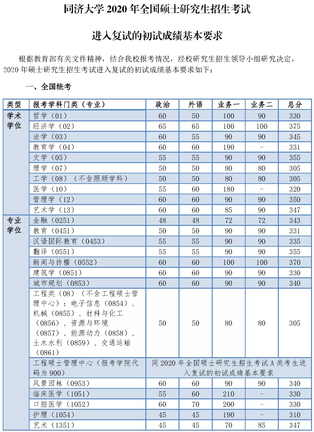 2021考研分數(shù)線:34所自劃線院校2020年分數(shù)線匯總!