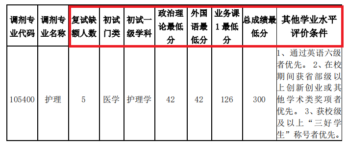 2021考研調劑：調劑院校分享，內附調劑信息查找途徑