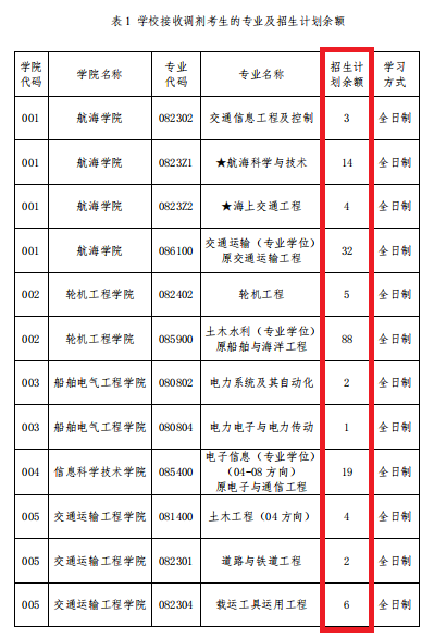2021考研調劑：調劑院校分享，內附調劑信息查找途徑