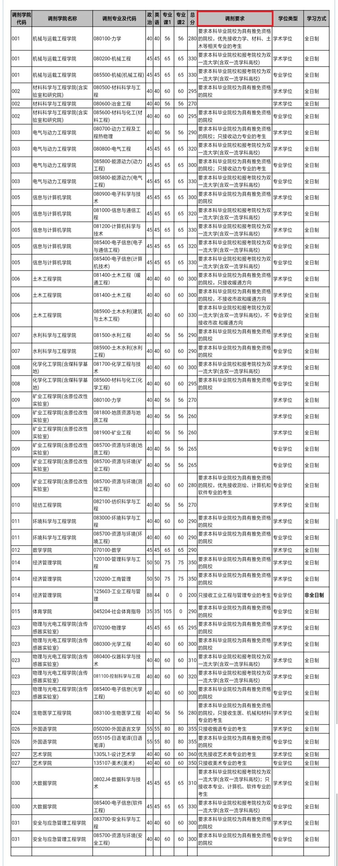 2021考研調劑：調劑院校分享，內附調劑信息查找途徑