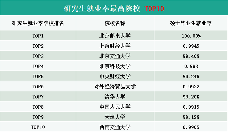 2020高校就業(yè)質(zhì)量報(bào)告分析:研究生就業(yè)率最高院校Top10分析