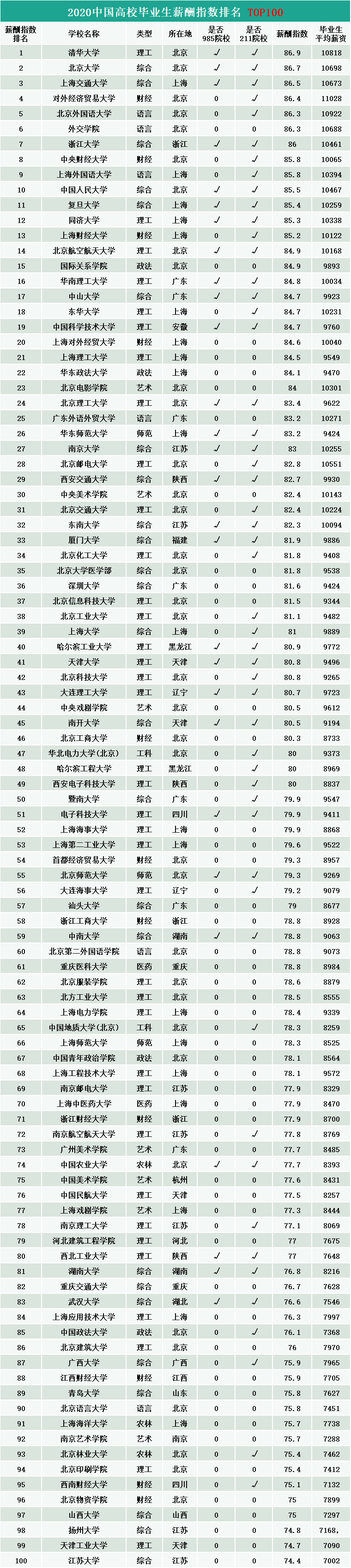 2020高校就業(yè)質(zhì)量報(bào)告分析:2020年中國(guó)高校畢業(yè)生薪酬排行榜