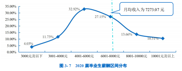 2020高校就業質量報告分析:部分高校2020年畢業生薪酬分析